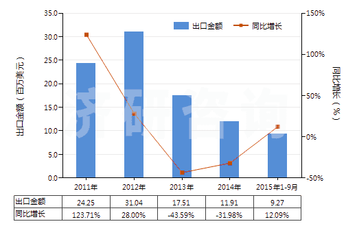 2011-2015年9月中國(guó)油酸、亞油酸或亞麻酸及其鹽和酯(HS29161500)出口總額及增速統(tǒng)計(jì)
